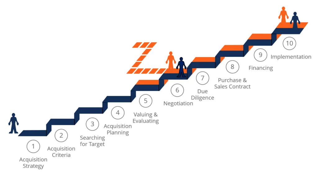 Financial Preparation for M&A