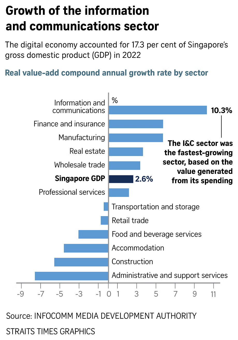 Growth of the information and communication sector in Singapore
