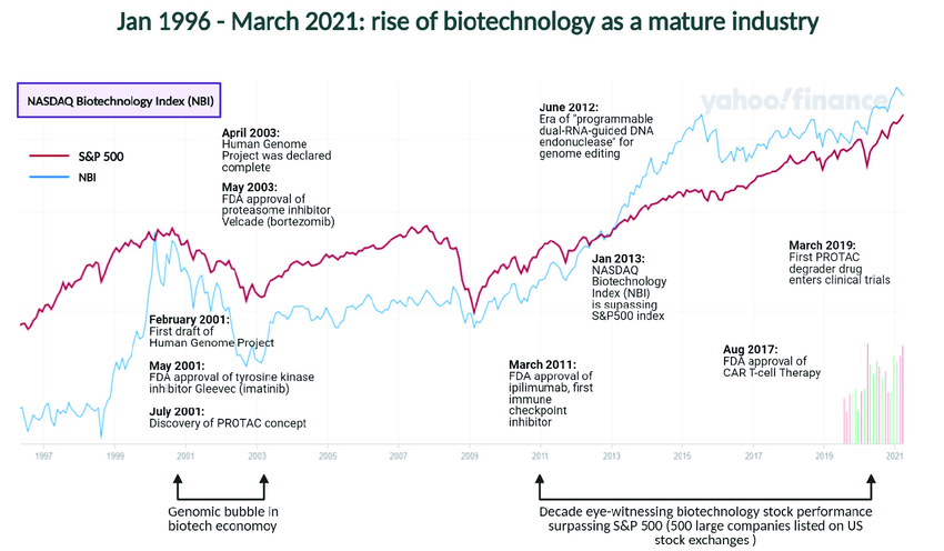 Favorable Market Conditions